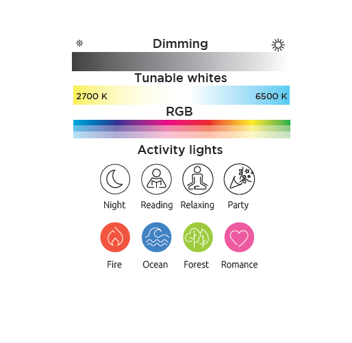 Kinkiet elewacyjny Qubo LED Lutec z funkcją Bluetooth. Oferuje regulację jasności oraz tunowalne białe światło (2700 K - 6500 K) i kolorowe RGB. Ikony przedstawiają tryby aktywności: noc, czytanie, relaks, impreza oraz kolory: ogień, ocean, las, romans.