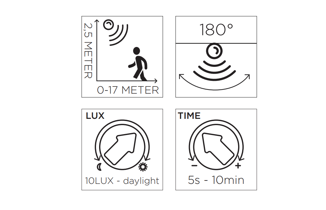 Ikony funkcji kinkietu Cyra LED: zasięg 0-17 metrów, zasięg czujnika ruchu 180°, ustawienie natężenia światła na 10 LUX oraz czas działania od 5 sekund do 10 minut. Wszystkie elementy przedstawione na białym tle.